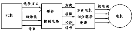 步进电机的速度控制及运动规律——开云官方端网站登录入口(开云app)官方网站 步进电机的速度控制及运动规律——开云官方端网站登录入口(开云app)官方网站
