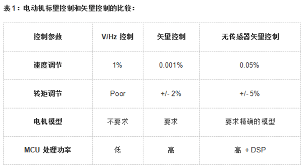 各种电机的控制算法对比——开云官方端网站登录入口(开云app)官方网站 各种电机的控制算法对比——开云官方端网站登录入口(开云app)官方网站