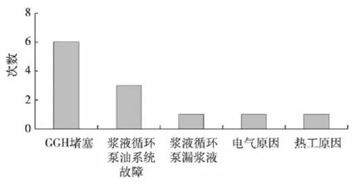 火电机组脱硫GGH压差高原因剖析——开云官方端网站登录入口(开云app)官方网站 火电机组脱硫GGH压差高原因剖析——开云官方端网站登录入口(开云app)官方网站