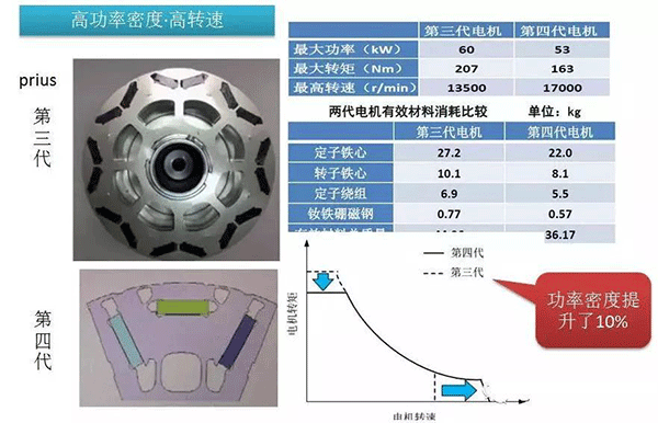 五年内EV电机的技术制高点在哪里——开云官方端网站登录入口（开云app）官方网站