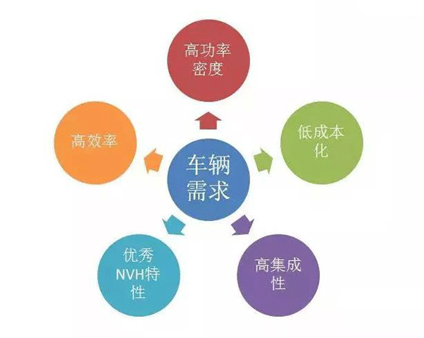 五年内EV电机的技术制高点在哪里——开云官方端网站登录入口（开云app）官方网站