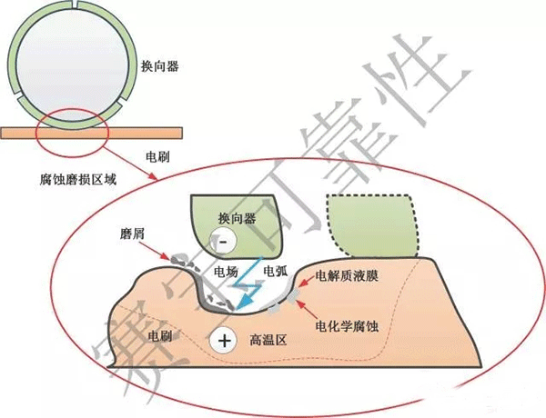 直流电机电刷的主要失效机理——开云官方端网站登录入口（开云app）官方网站
